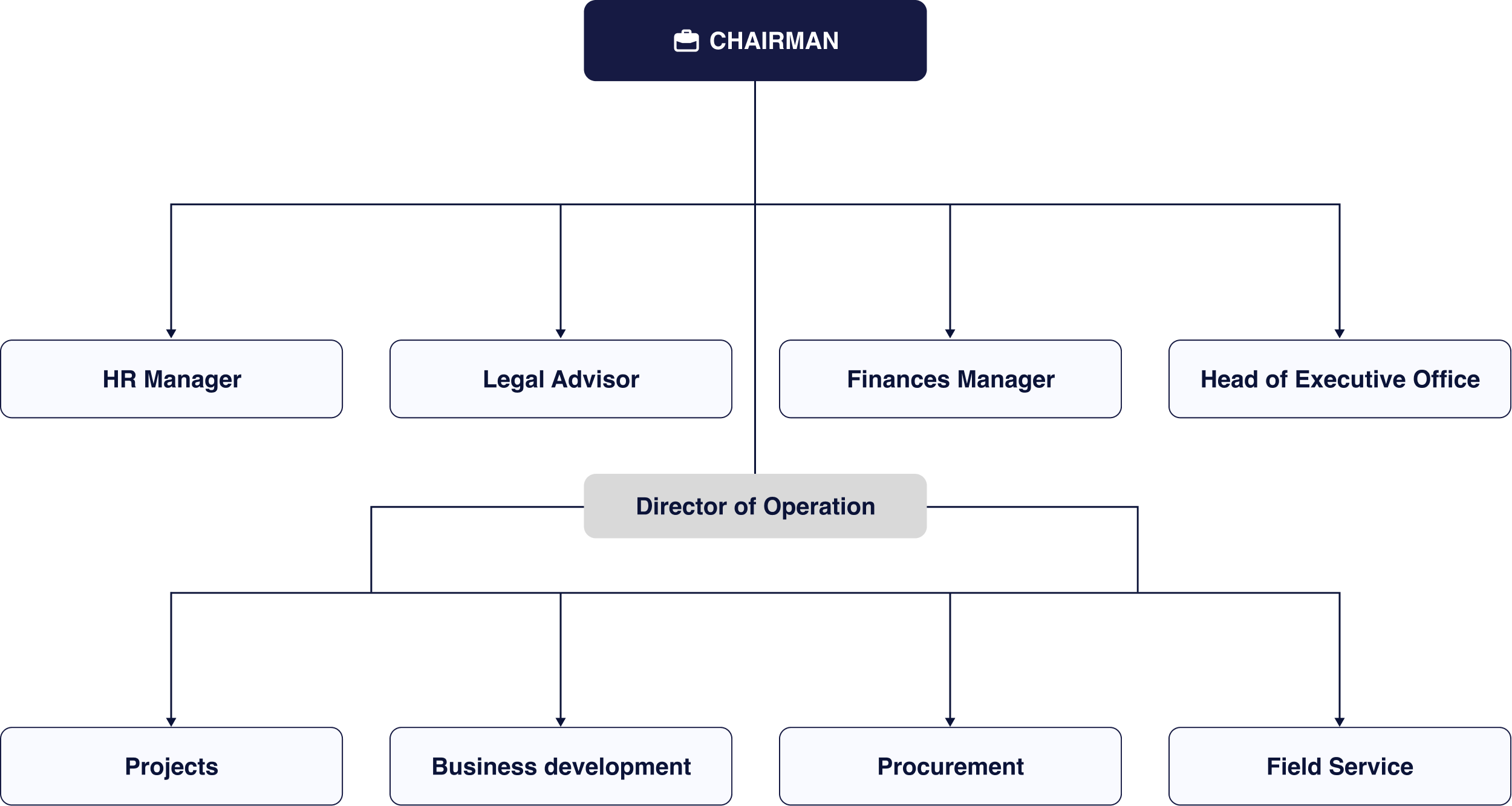 organization chart